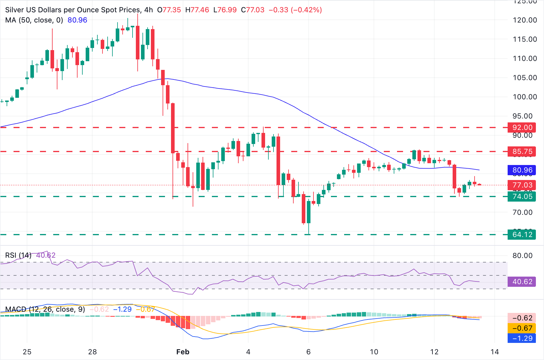 تحليل الرسم البياني XAG/USD