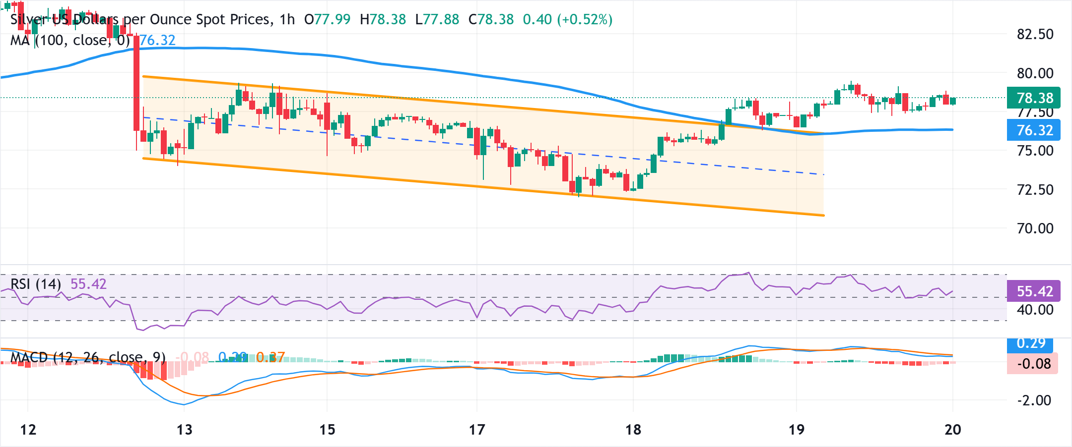 تحليل الرسم البياني XAG/USD