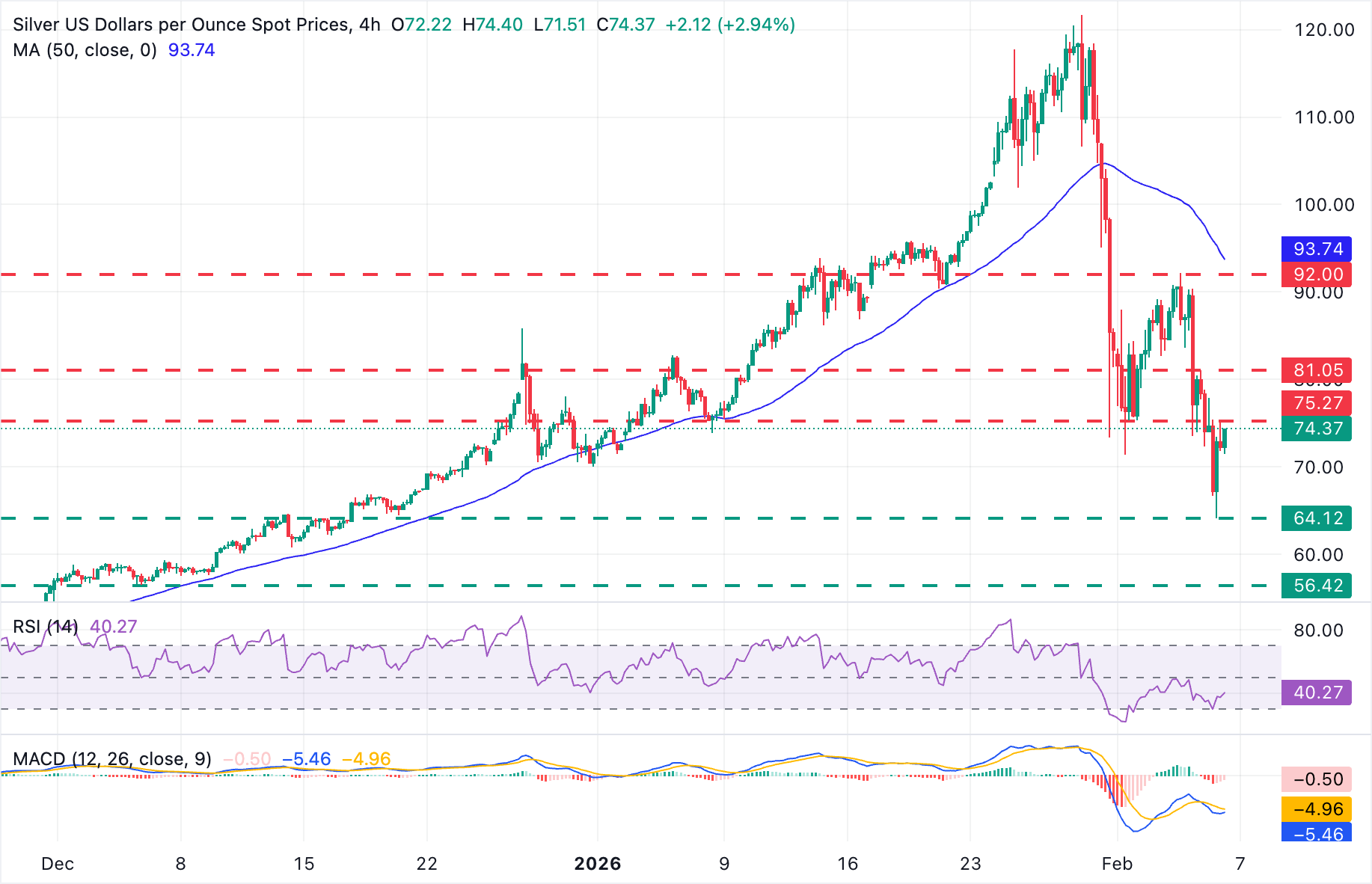 تحليل الرسم البياني XAG/USD