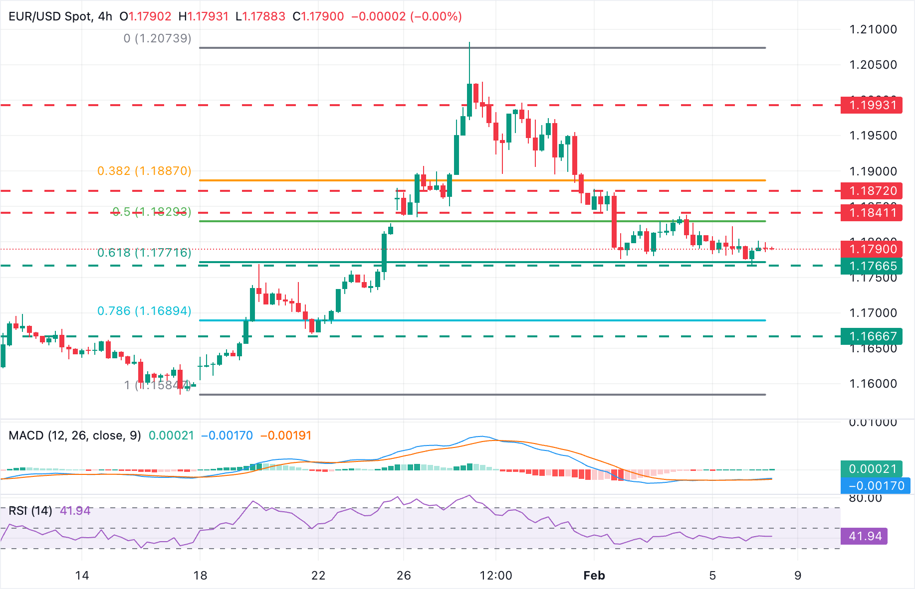 تحليل الرسم البياني لزوج اليورو/الدولار