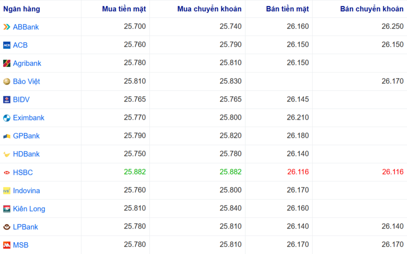 أسعار صرف الدولار الأمريكي في عدة بنوك اليوم. المصدر: Webgia.com.