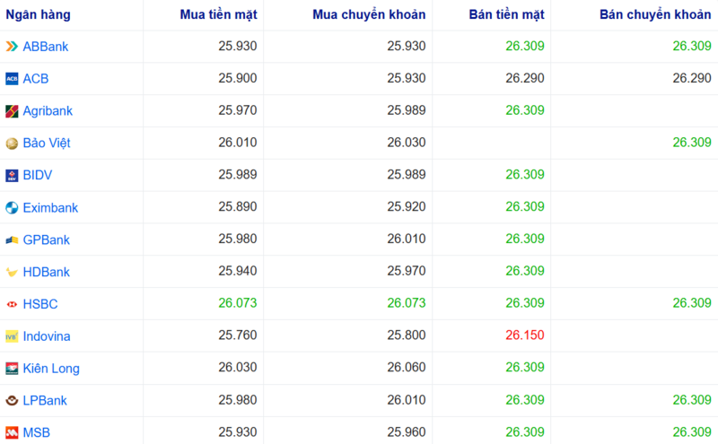 أسعار صرف الدولار الأمريكي في عدة بنوك اليوم. المصدر: Webgia.com.