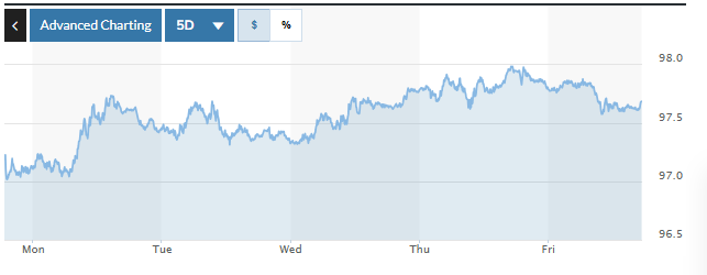 رسم بياني يوضح تقلبات مؤشر الدولار الأمريكي (DXY) خلال الأسبوع الماضي. الصورة: ماركت ووتش