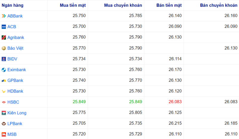 أسعار صرف الدولار الأمريكي في عدة بنوك اليوم. المصدر: Webgia.com.