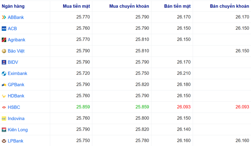 أسعار صرف الدولار الأمريكي في عدة بنوك اليوم. المصدر: Webgia.com.