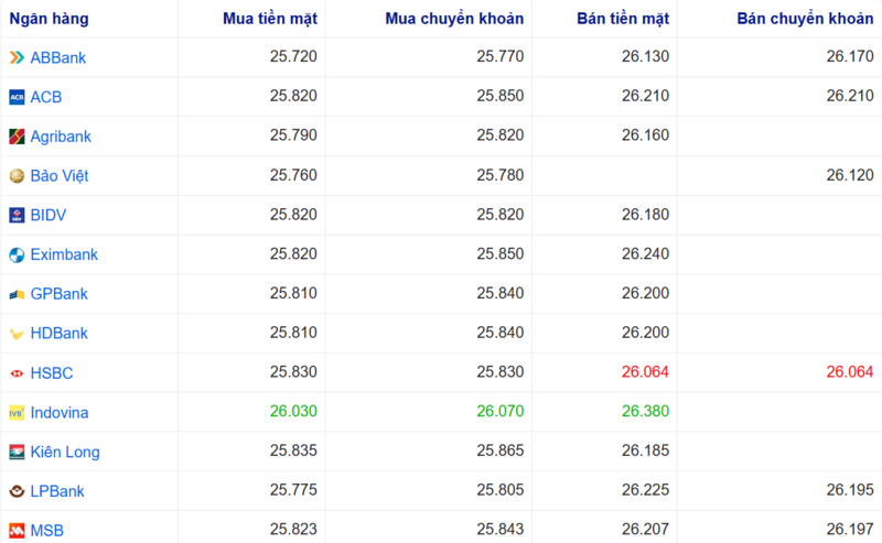 أسعار صرف الدولار الأمريكي في عدة بنوك اليوم. المصدر: Webgia.com.