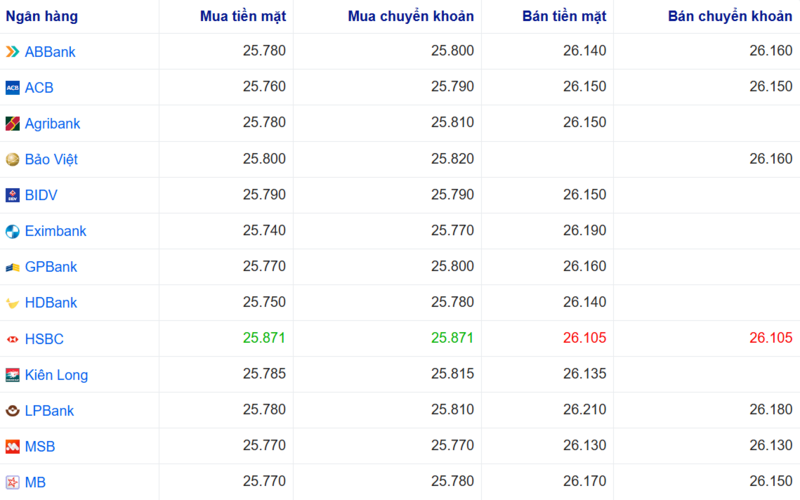 أسعار صرف الدولار الأمريكي في عدة بنوك اليوم. المصدر: Webgia.com.
