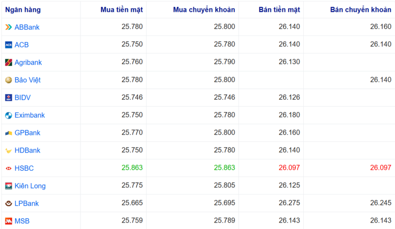 أسعار صرف الدولار الأمريكي في عدة بنوك اليوم. المصدر: Webgia.com.
