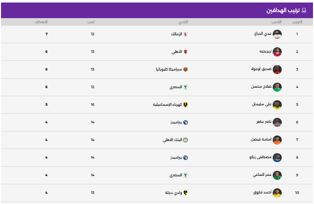 جدول ترتيب هدافى دورى نايل