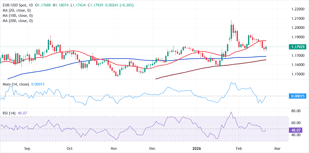 تحليل الرسم البياني لزوج يورو/دولار