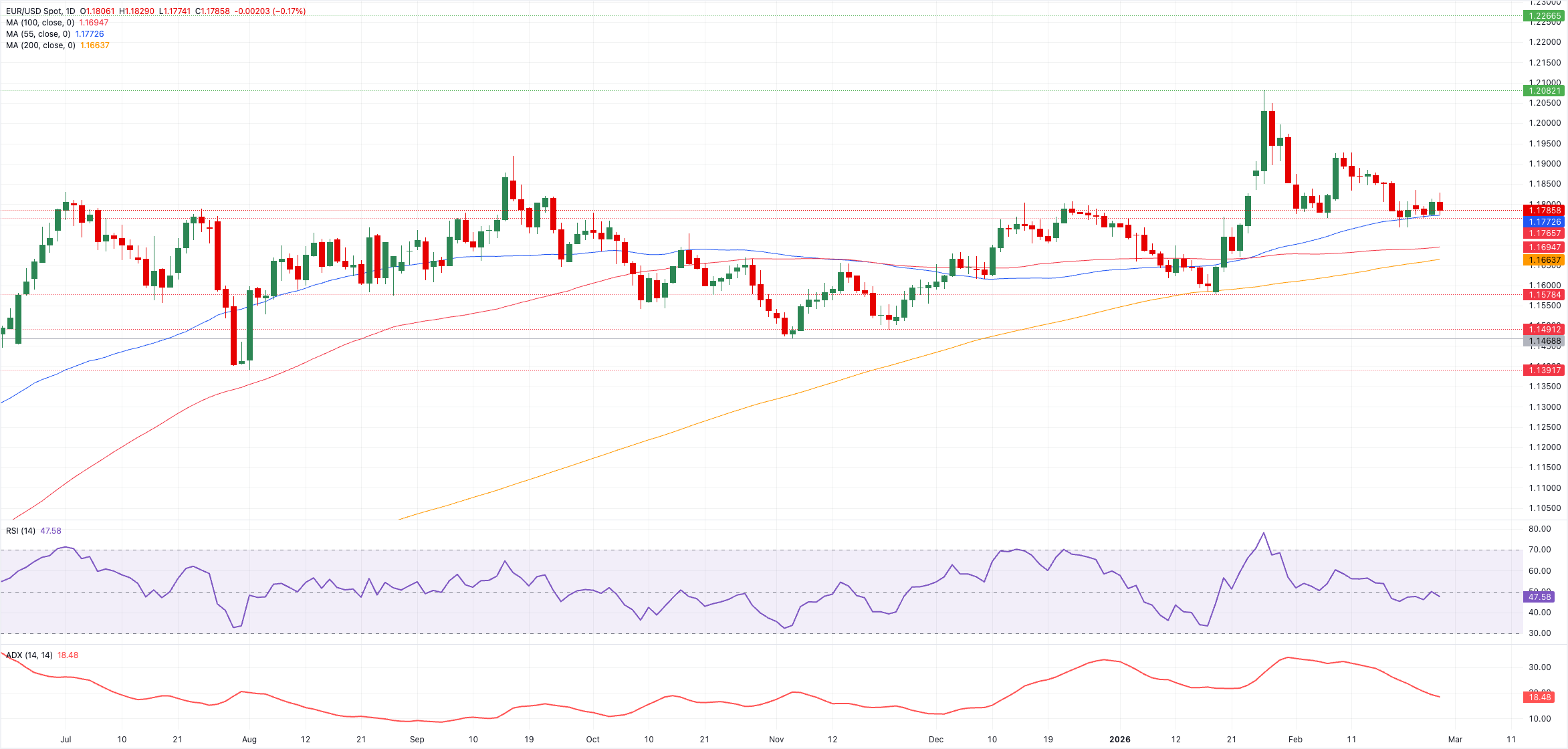 تحليل الرسم البياني لزوج يورو/دولار