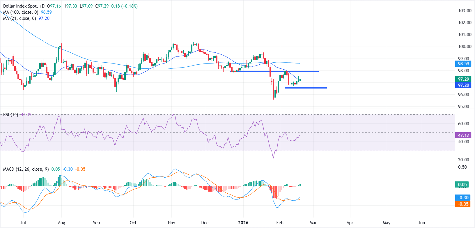 مؤشر الدولار الأمريكي (DXY) يستمر في الحفاظ على المكاسب فوق 97.00 قبل محضر اجتماع اللجنة الفيدرالية للسوق المفتوحة – مشاهير مؤشر الدولار الأمريكي (DXY) يستمر في الحفاظ على المكاسب فوق 97.00 قبل محضر اجتماع اللجنة الفيدرالية للسوق المفتوحة – مشاهير