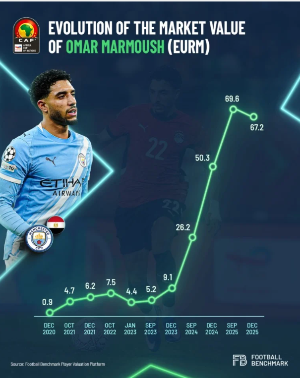 تطور القيمة التسويقية لـ عمر مرموش