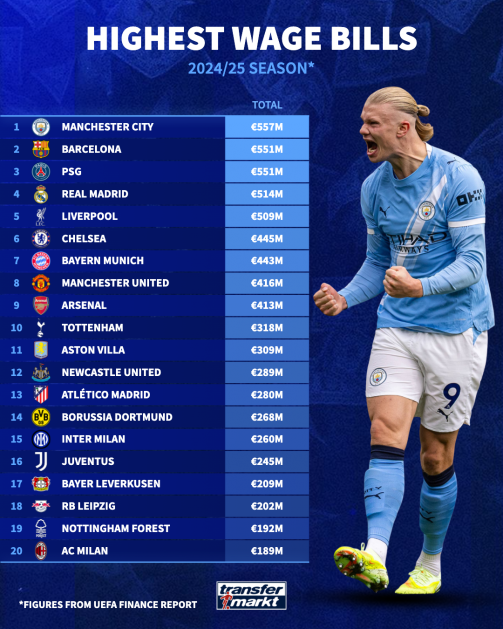 مانشستر سيتي يتصدر قائمة الأعلى أجرًا فى أوروبا مانشستر سيتي يتصدر قائمة الأعلى أجرًا فى أوروبا