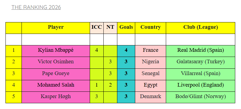 قائمة هدافي العالم 2026