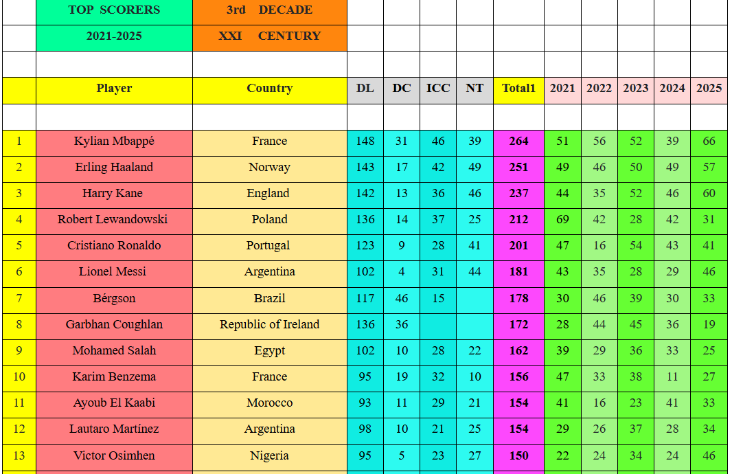 قائمة أفضل هدافي القرن على مستوى العالم