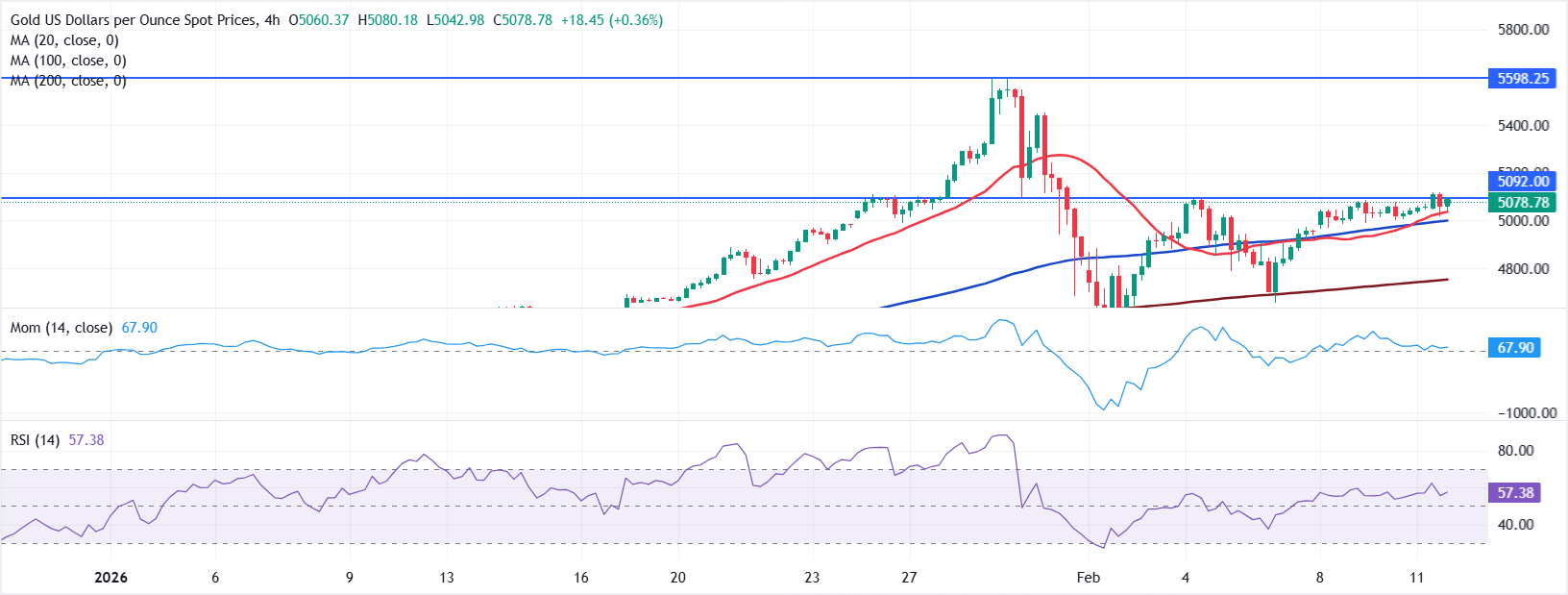 تحليل الرسم البياني لزوج الذهب/الدولار XAU/USD