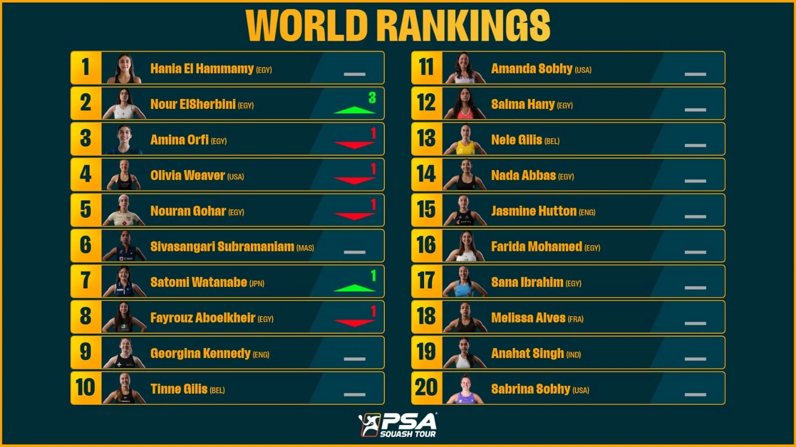 مصطفى عسل وهانيا الحمامي يتصدران تصنيف الاسكواش ونور الشربيني تعود للوصافة – مشاهير مصطفى عسل وهانيا الحمامي يتصدران تصنيف الاسكواش ونور الشربيني تعود للوصافة – مشاهير