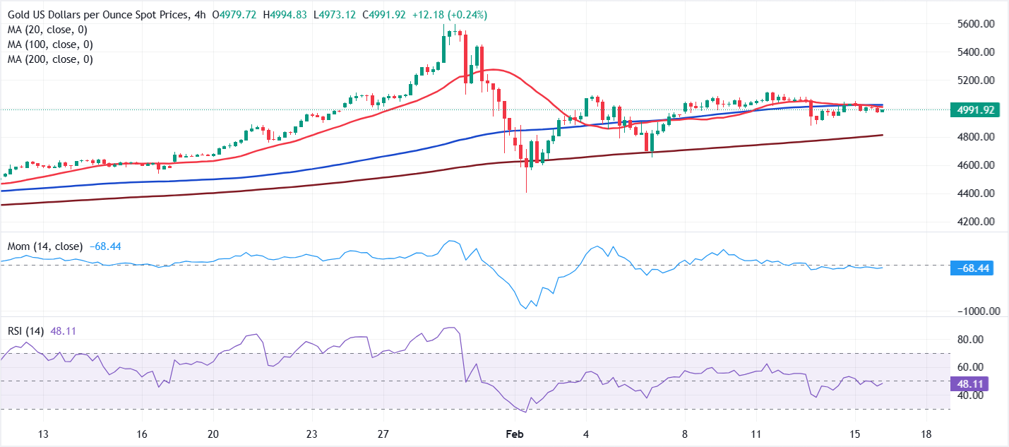 معركة زوج الذهب/الدولار XAU/USD مستمرة قرب مستوى 5000 دولار – مشاهير معركة زوج الذهب/الدولار XAU/USD مستمرة قرب مستوى 5000 دولار – مشاهير