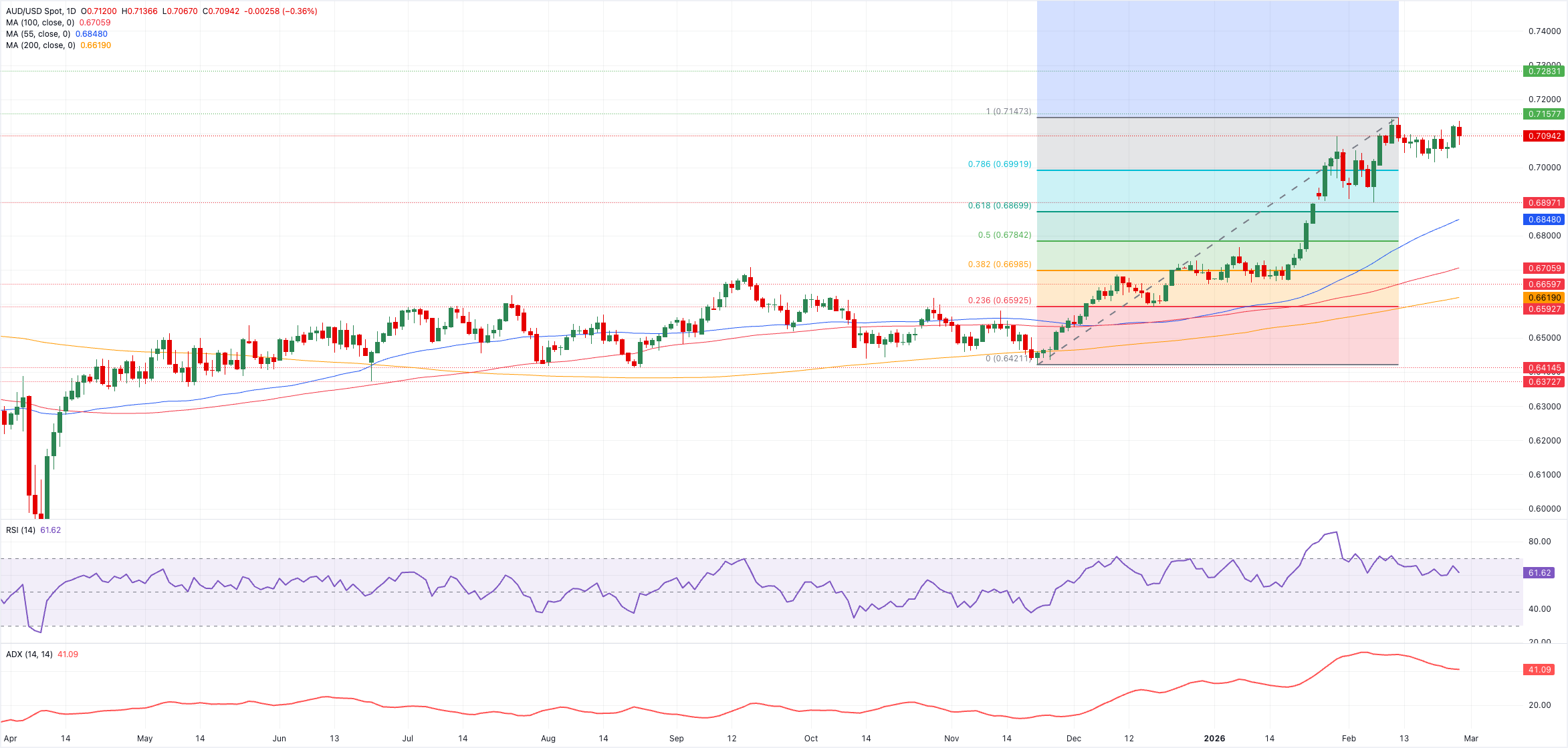 تحليل الرسم البياني AUD/USD