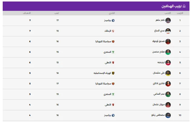 ترتيب الهدافين