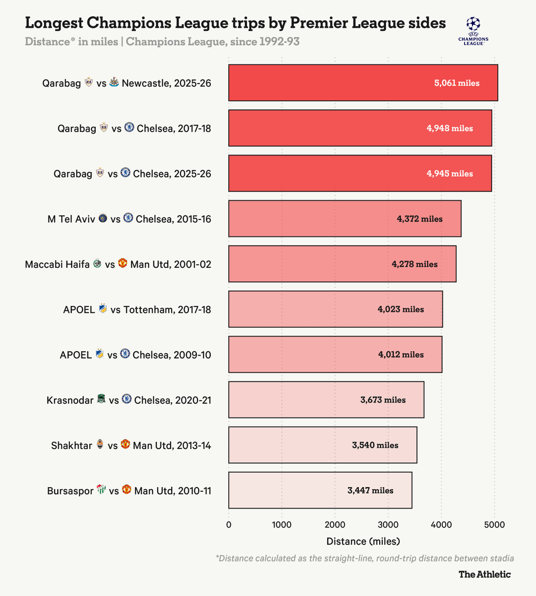 أطول الرحلات في تاريخ أندية إنجلترا أطول الرحلات في تاريخ أندية إنجلترا