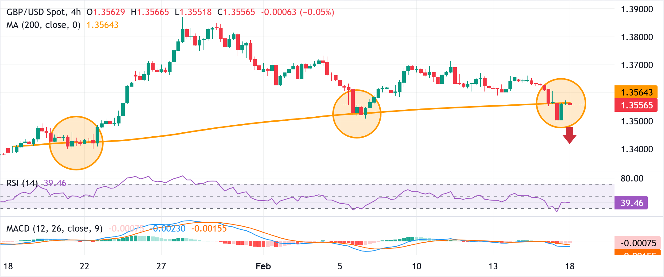 هبوط دون المتوسط المتحرك 200 مع التركيز على مؤشر أسعار المستهلك في المملكة المتحدة ومحضر اجتماع اللجنة الفيدرالية للسوق المفتوحة – مشاهير