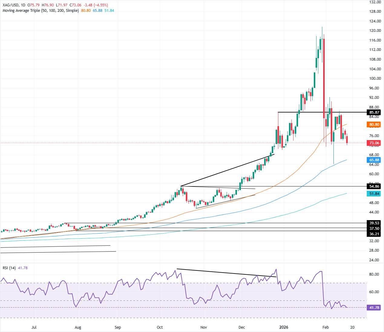 هبوط زوج الفضة/الدولار XAG/USD بنسبة %5 بسبب قوة الدولار – مشاهير