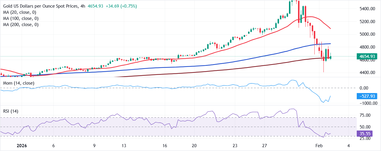 تحليل الرسم البياني لزوج الذهب/الدولار XAU/USD