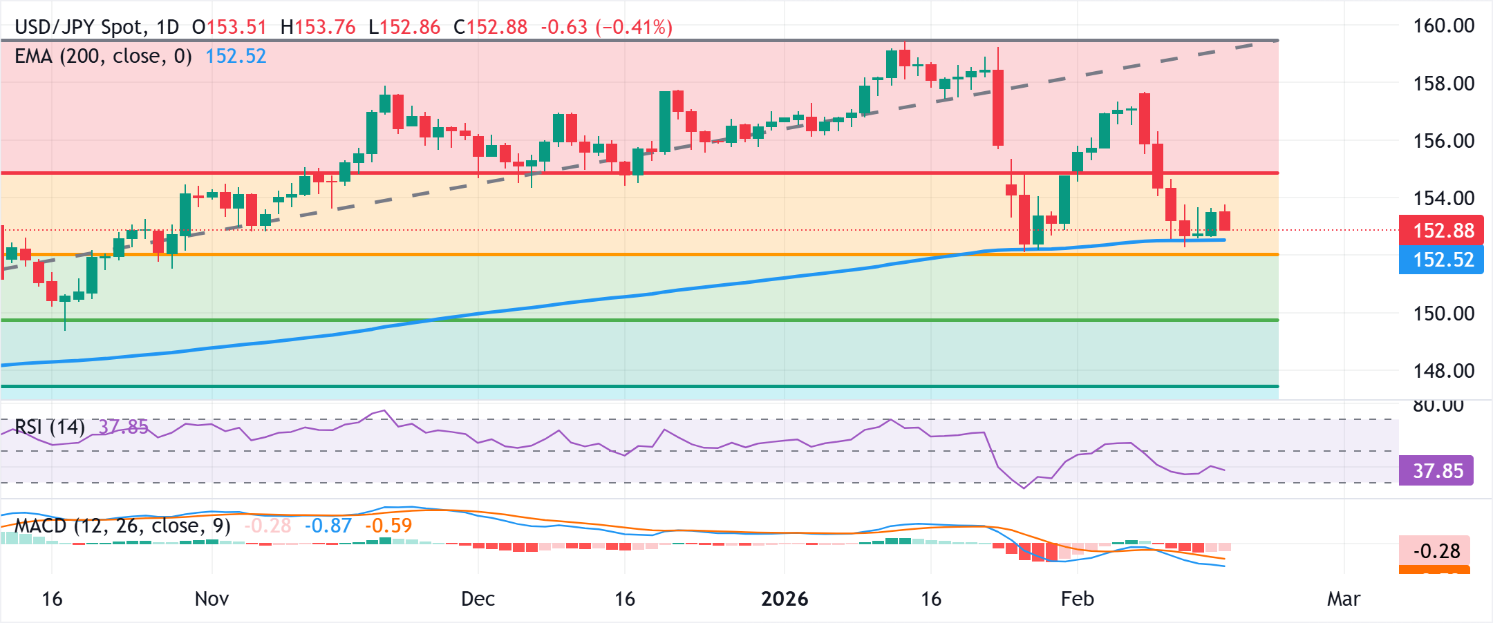 تحليل الرسم البياني لزوج الدولار الأمريكي/الين الياباني