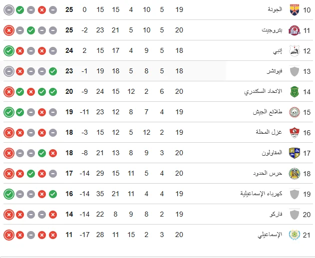 ترتيب الأندية المتنافسة على البقاء