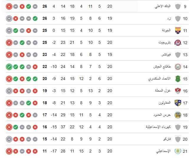 ترتيب الأندية المتنافسة على البقاء