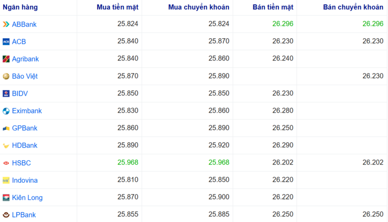 أسعار صرف الدولار الأمريكي في عدة بنوك اليوم. المصدر: Webgia.com.