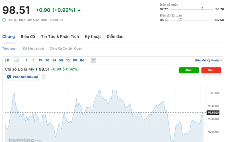 يُظهر الرسم البياني الأداء الأخير لمؤشر الدولار الأمريكي (DXY). المصدر: Investing.com