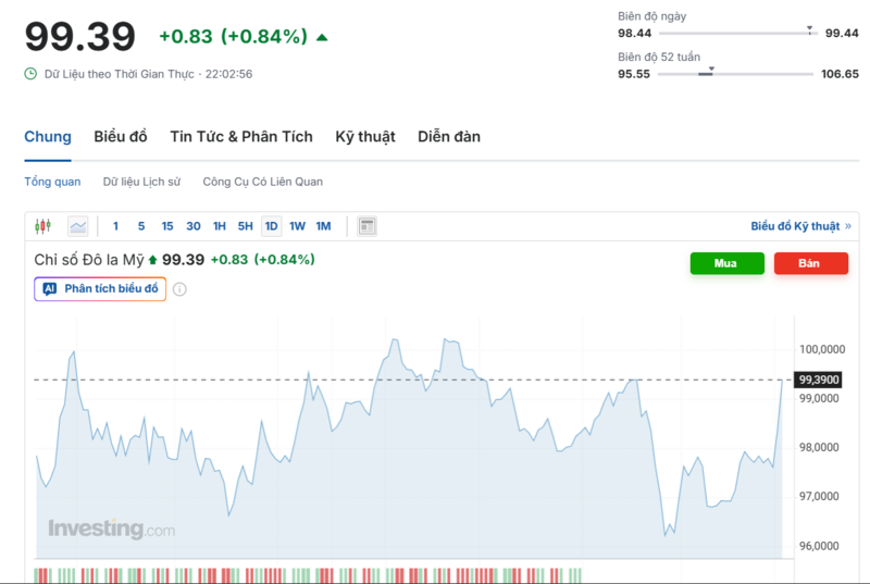 يُظهر الرسم البياني الأداء الأخير لمؤشر الدولار الأمريكي (DXY). المصدر: Investing.com