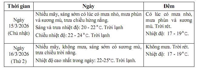 توقعات الطقس لجميع المناطق على مستوى البلاد خلال انتخابات 15 مارس.