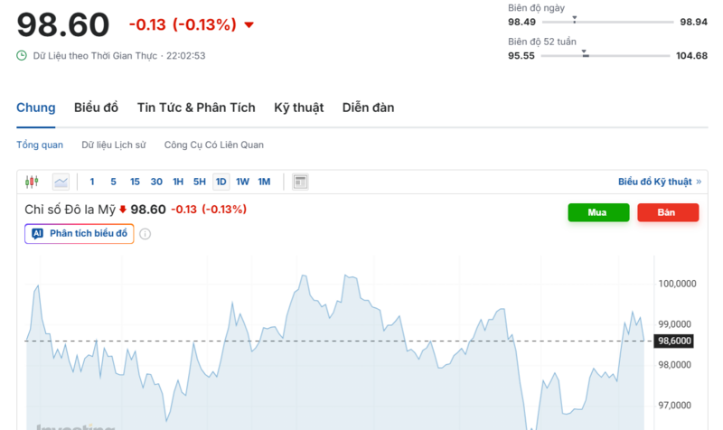 يُظهر الرسم البياني الأداء الأخير لمؤشر الدولار الأمريكي (DXY). المصدر: Investing.com