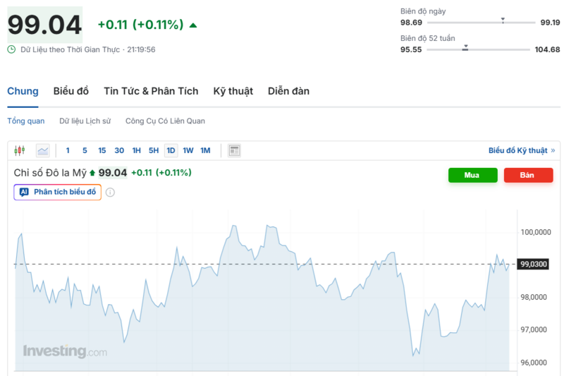 يُظهر الرسم البياني الأداء الأخير لمؤشر الدولار الأمريكي (DXY). المصدر: Investing.com