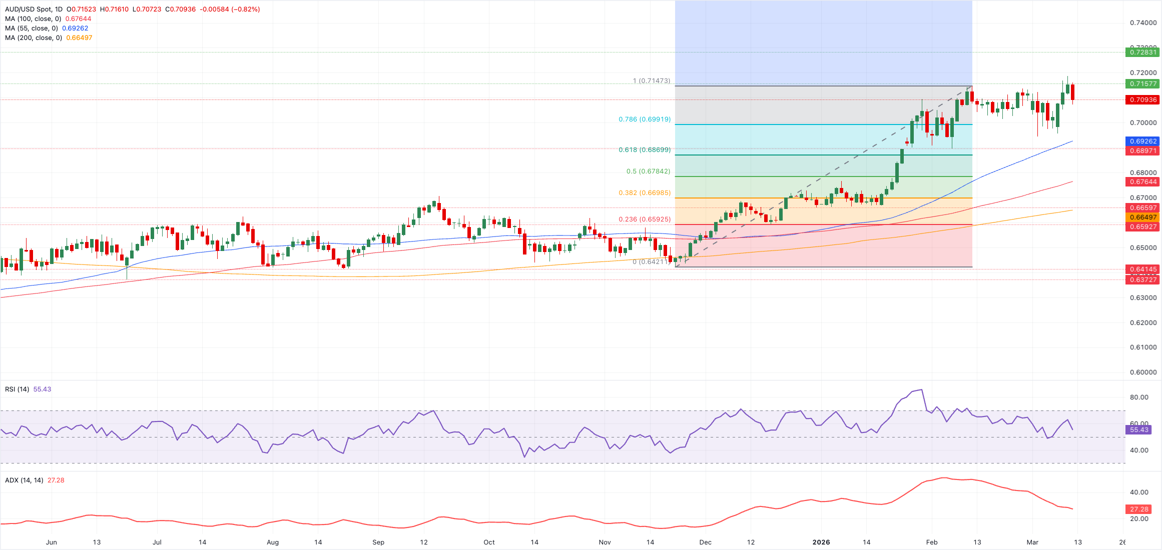 تحليل الرسم البياني AUD/USD