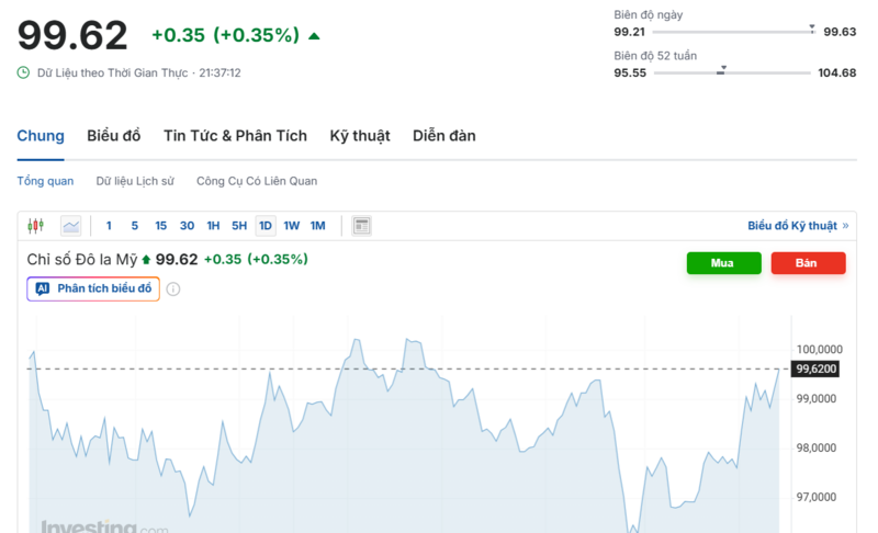 يُظهر الرسم البياني الأداء الأخير لمؤشر الدولار الأمريكي (DXY). المصدر: Investing.com