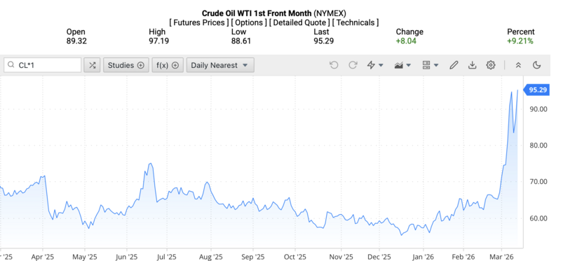 أسعار خام غرب تكساس الوسيط في السوق العالمية فجر يوم 13 مارس 2026 (بتوقيت فيتنام). المصدر: Oilprice.