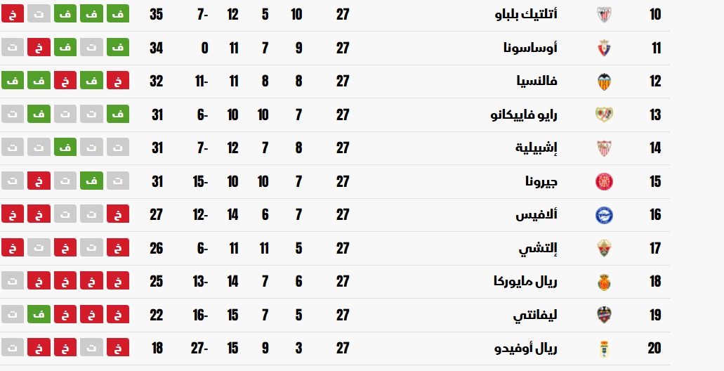 جدول ترتيب النصف الثاني من الدوري الإسباني يظهر منافسة شرسة لتجنب الهبوط