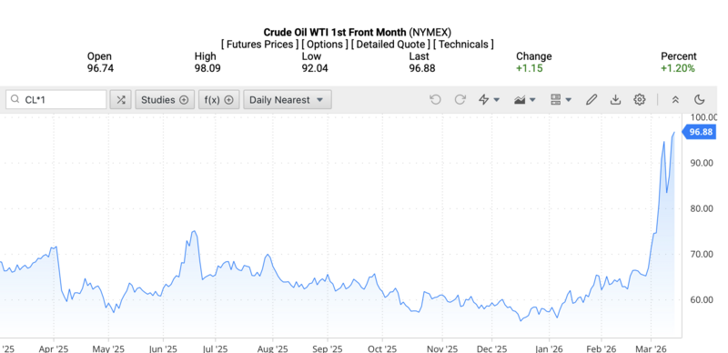 أسعار خام غرب تكساس الوسيط في السوق العالمية فجر يوم 14 مارس 2026 (بتوقيت فيتنام). المصدر: Oilprice.