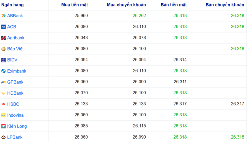 أسعار صرف الدولار الأمريكي في عدة بنوك اليوم. المصدر: Webgia.com.