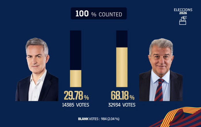 Laporta tái đắc cử chủ tịch nhiệm kỳ thứ tư, Barcelona mơ lên đỉnh châu Âu  - Ảnh 2.