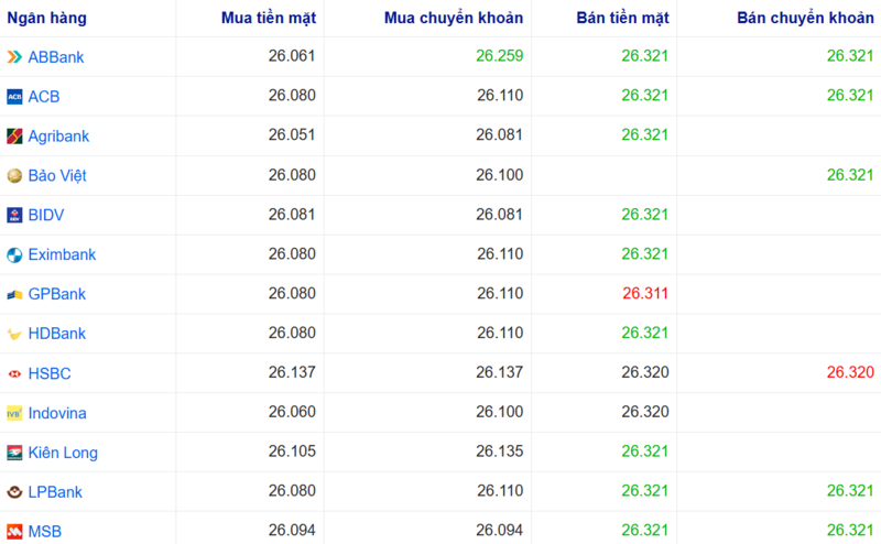 أسعار صرف الدولار الأمريكي في عدة بنوك اليوم. المصدر: Webgia.com.