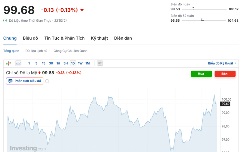 يُظهر الرسم البياني الأداء الأخير لمؤشر الدولار الأمريكي (DXY). المصدر: Investing.com