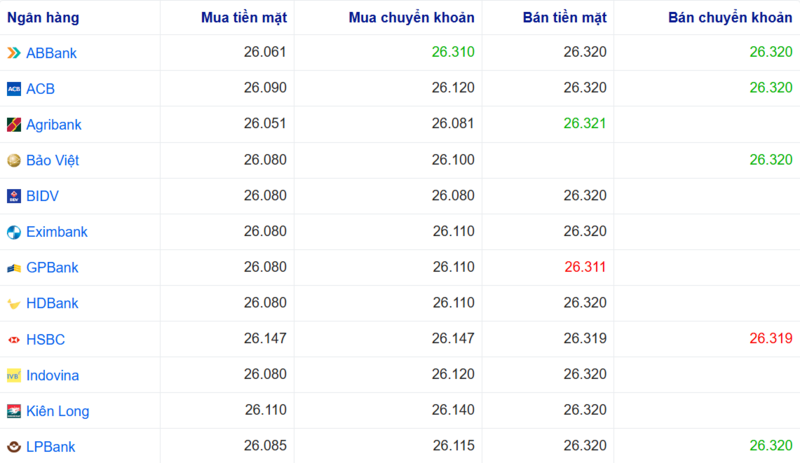أسعار صرف الدولار الأمريكي في عدة بنوك اليوم. المصدر: Webgia.com.