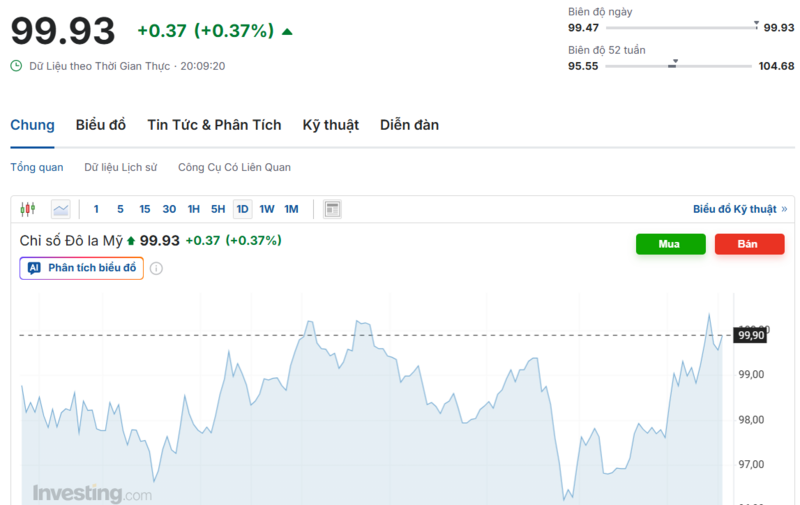 يُظهر الرسم البياني الأداء الأخير لمؤشر الدولار الأمريكي (DXY). المصدر: Investing.com