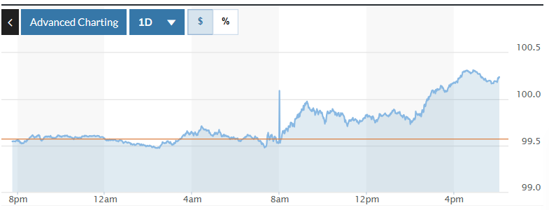 رسم بياني يوضح تقلبات مؤشر الدولار الأمريكي (DXY) خلال الـ 24 ساعة الماضية. الصورة: ماركت ووتش